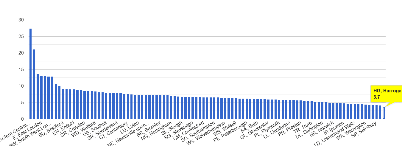 Harrogate other theft crime rate rank