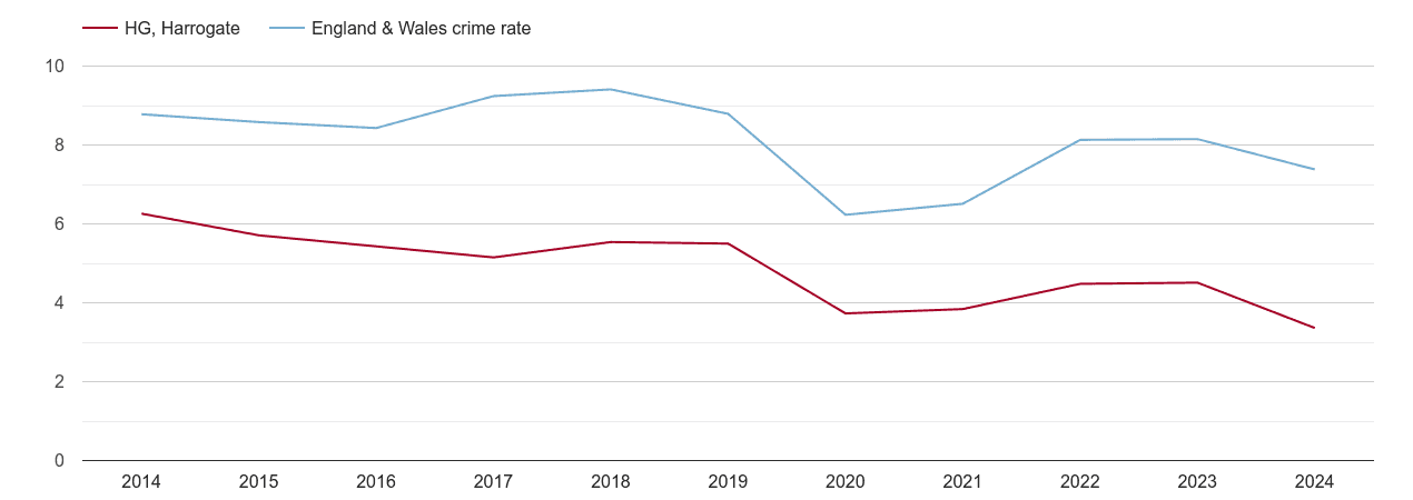 Harrogate other theft crime rate