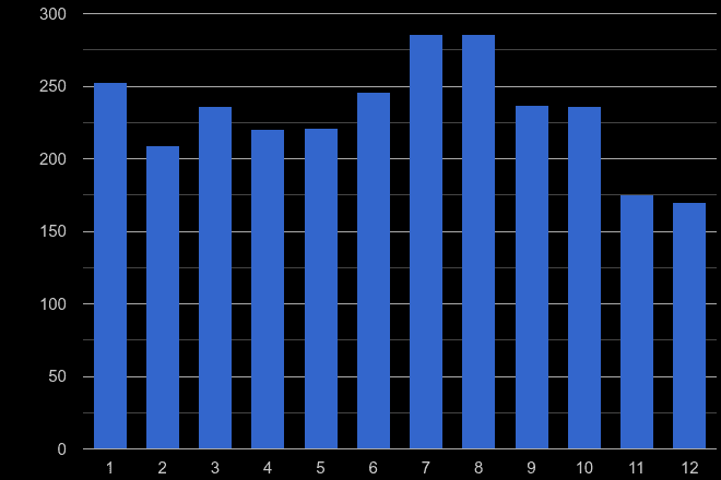 Harrogate other theft crime seasonality
