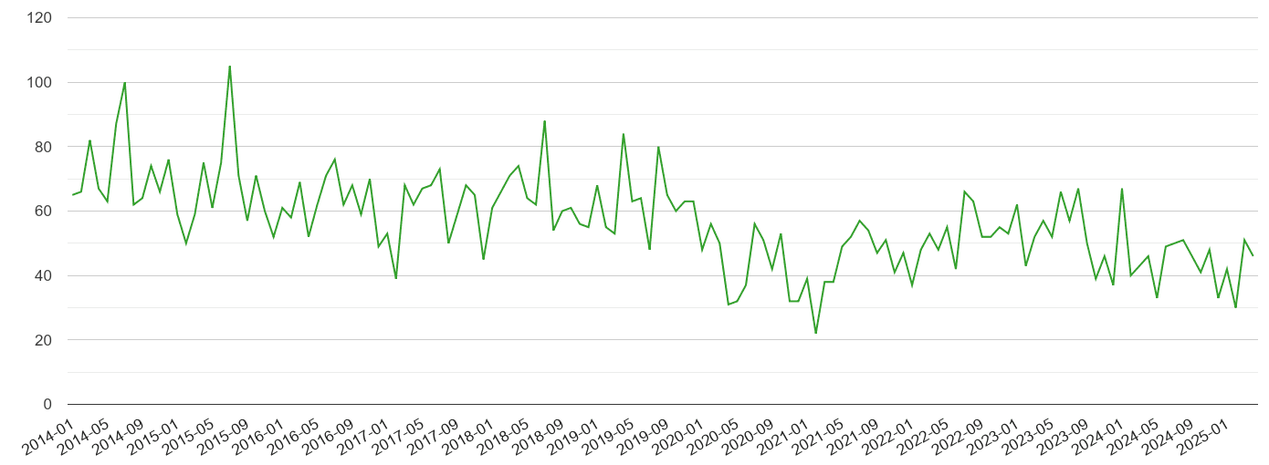 Harrogate other theft crime volume