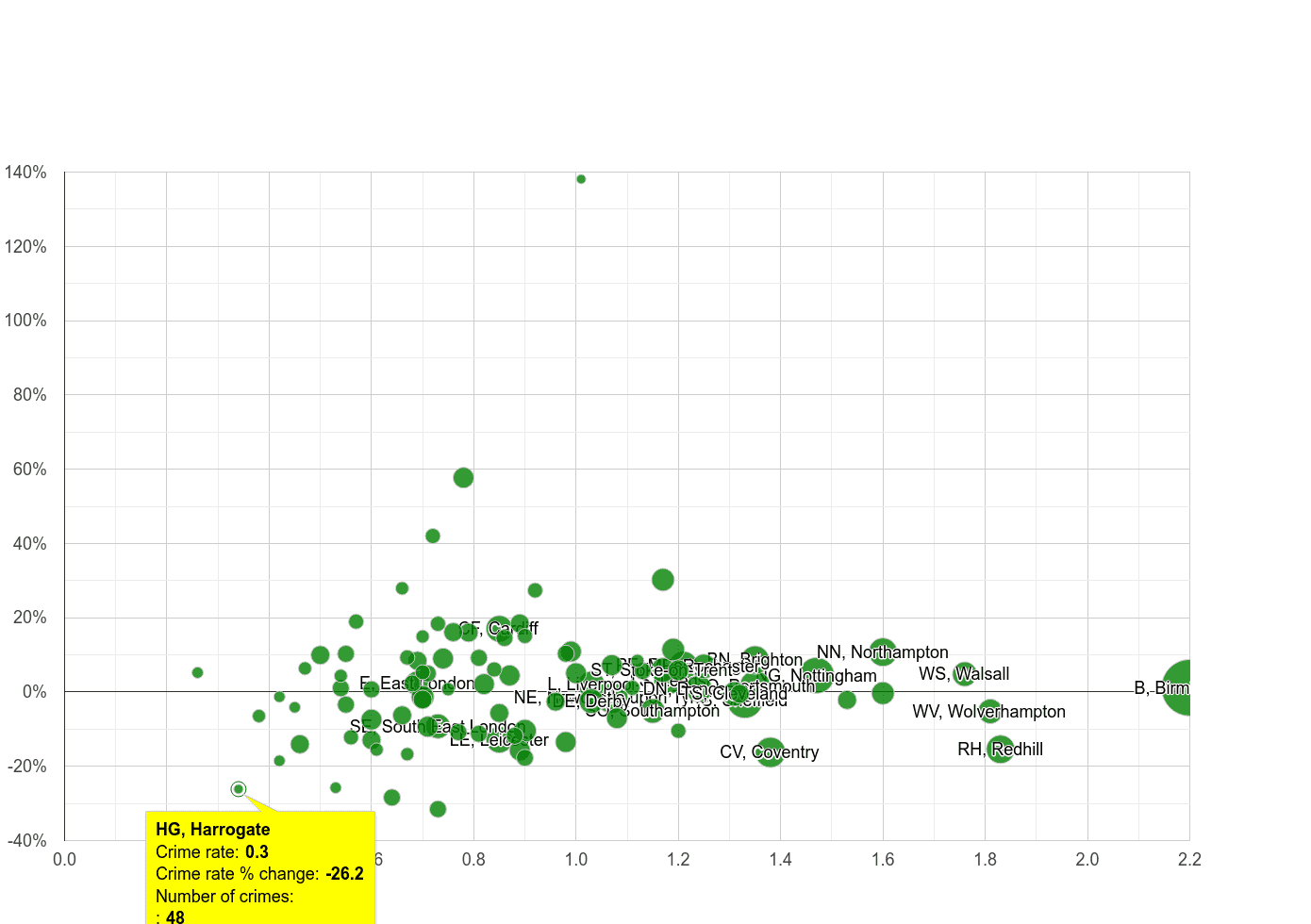 Harrogate possession of weapons crime rate compared to other areas