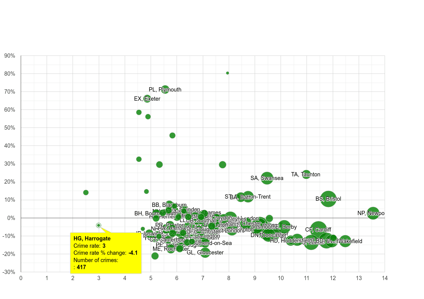 Harrogate public order crime rate compared to other areas