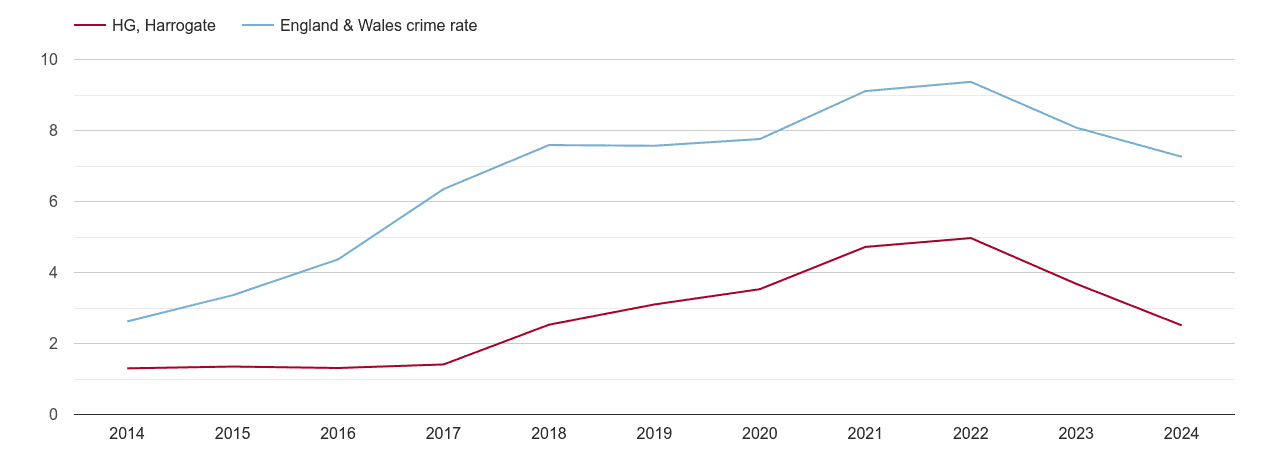 Harrogate public order crime rate