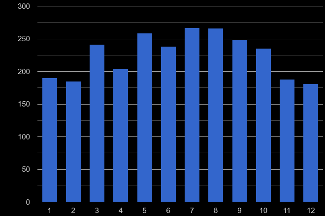 Harrogate public order crime seasonality