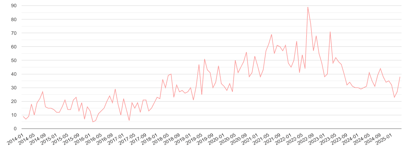 Harrogate public order crime volume