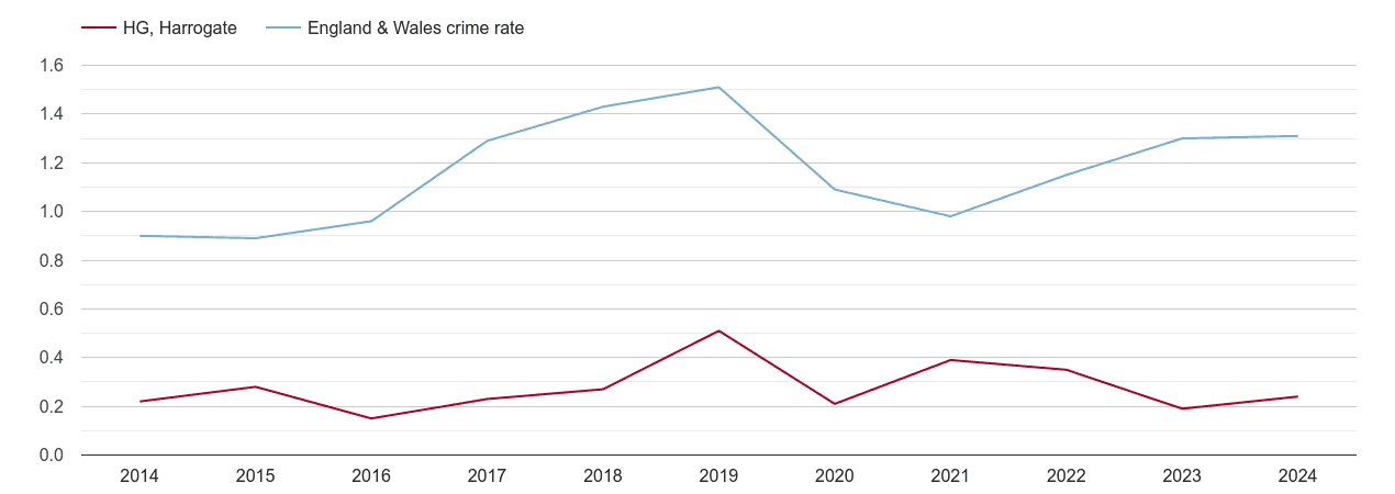 Harrogate robbery crime rate