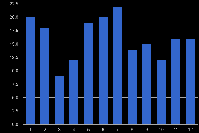Harrogate robbery crime seasonality