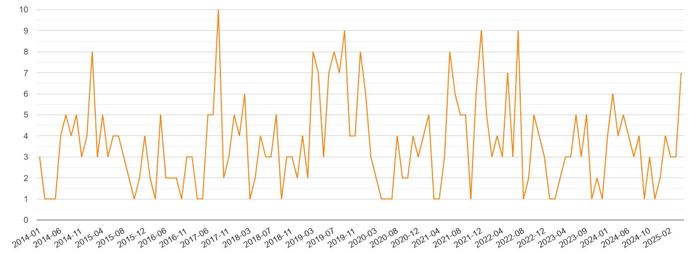 Harrogate robbery crime volume