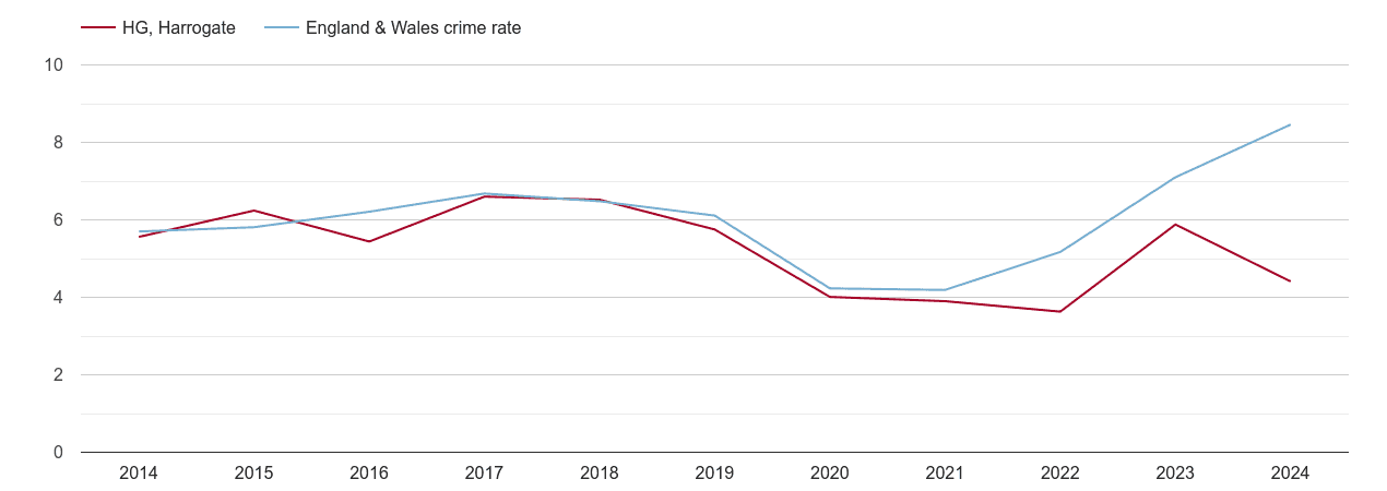 Harrogate shoplifting crime rate