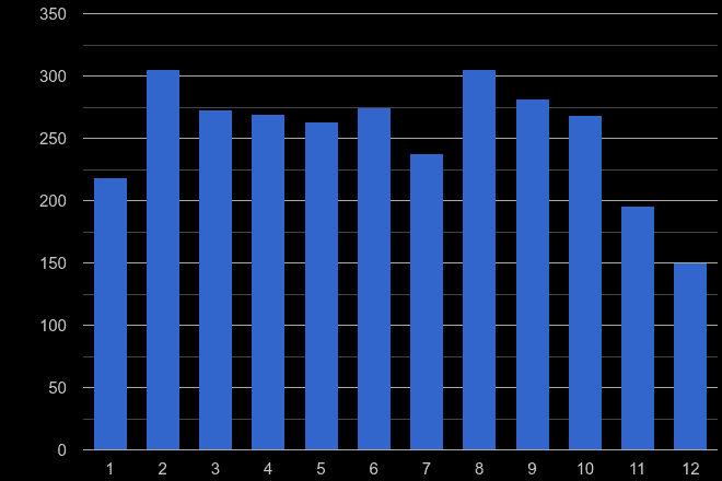 Harrogate shoplifting crime seasonality