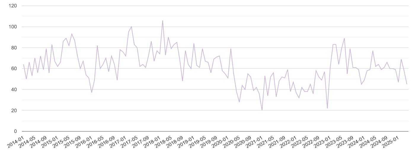 Harrogate shoplifting crime volume