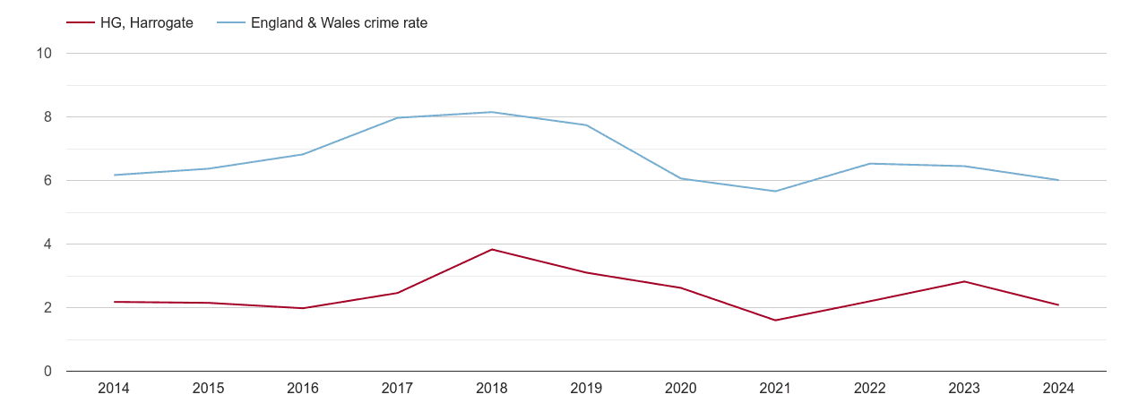 Harrogate vehicle crime rate