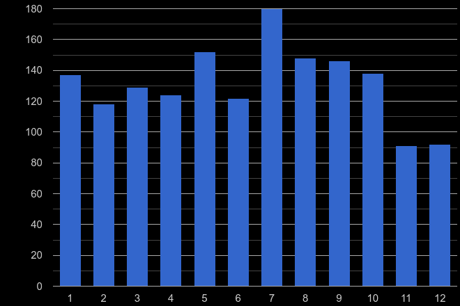 Harrogate vehicle crime seasonality