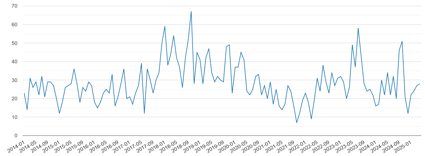 Harrogate vehicle crime volume