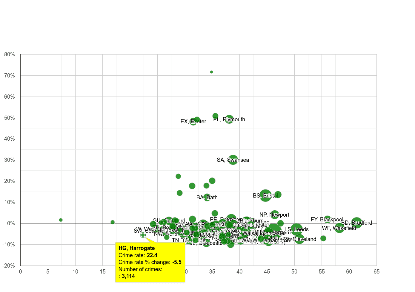 Harrogate violent crime rate compared to other areas
