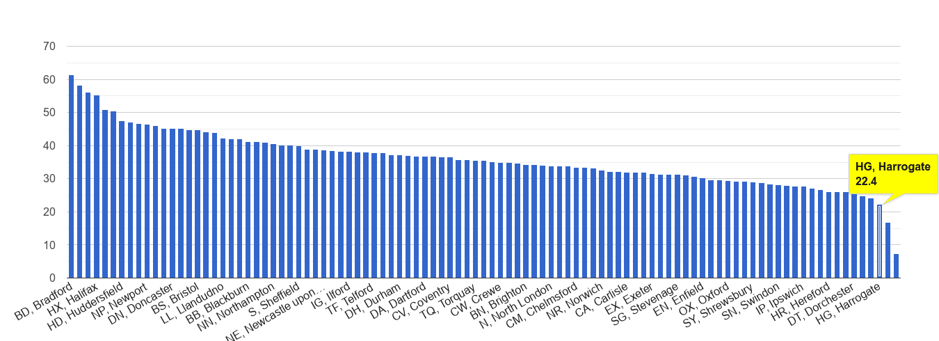 Harrogate violent crime rate rank