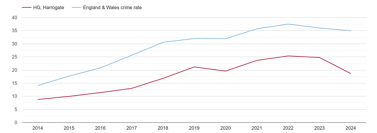 Harrogate violent crime rate
