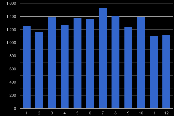 Harrogate violent crime seasonality