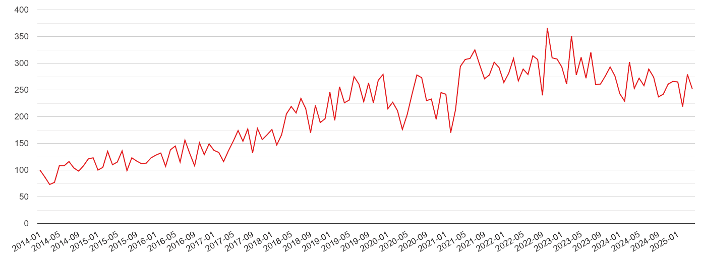Harrogate violent crime volume