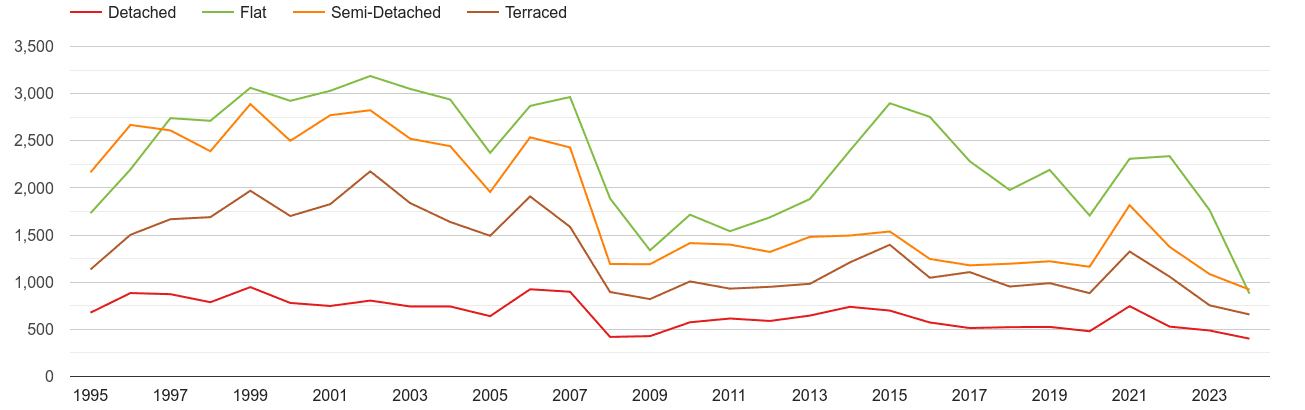 Harrow annual sales of houses and flats