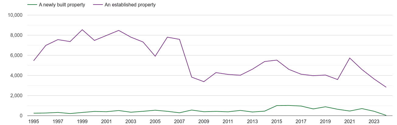Harrow annual sales of new homes and older homes