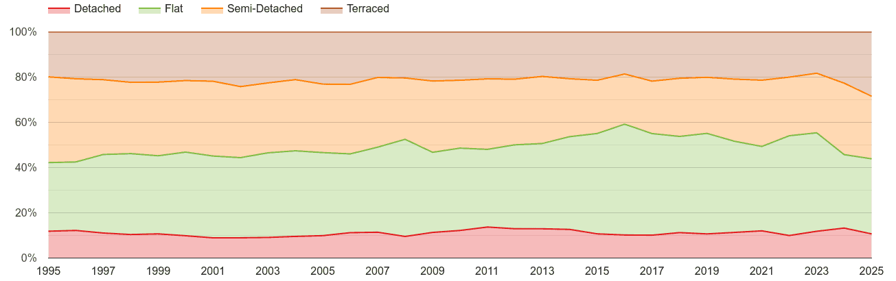 Harrow annual sales share of houses and flats