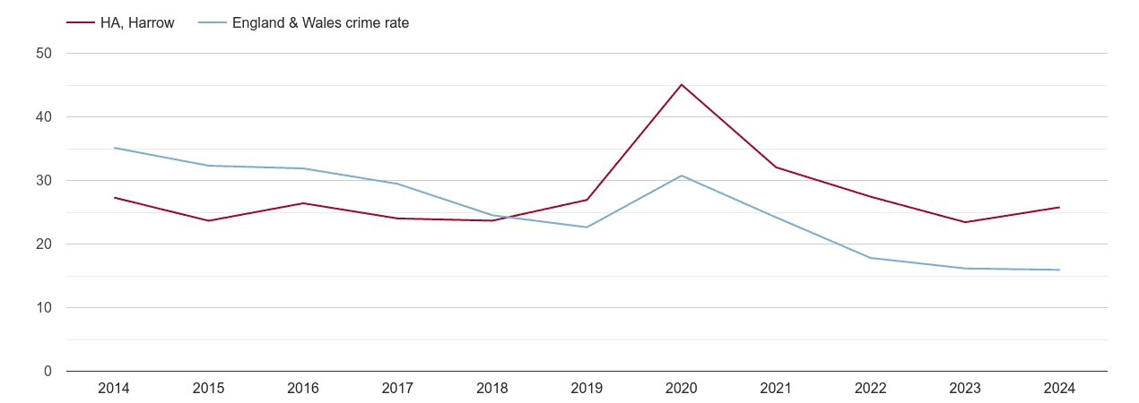 Harrow antisocial behaviour crime rate