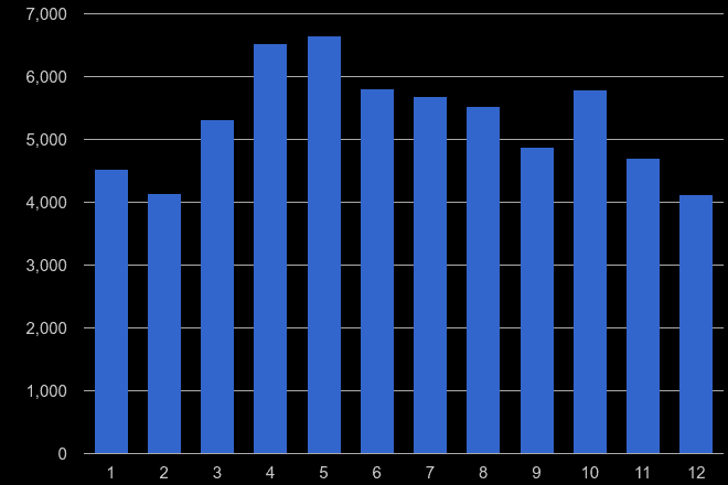 Harrow antisocial behaviour crime seasonality
