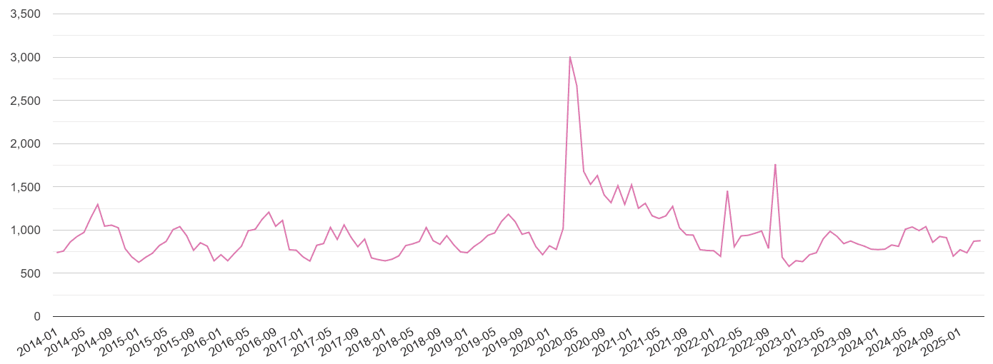 Harrow antisocial behaviour crime volume