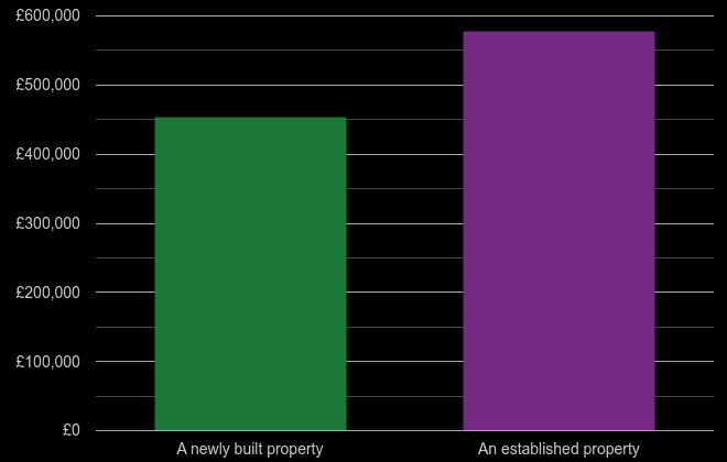Harrow cost comparison of new homes and older homes