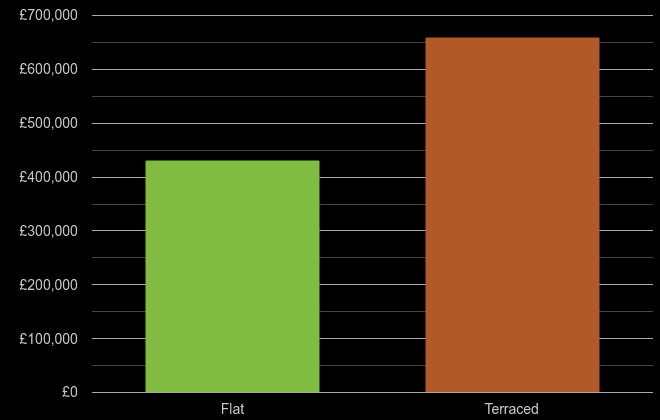 Harrow cost comparison of new houses and new flats