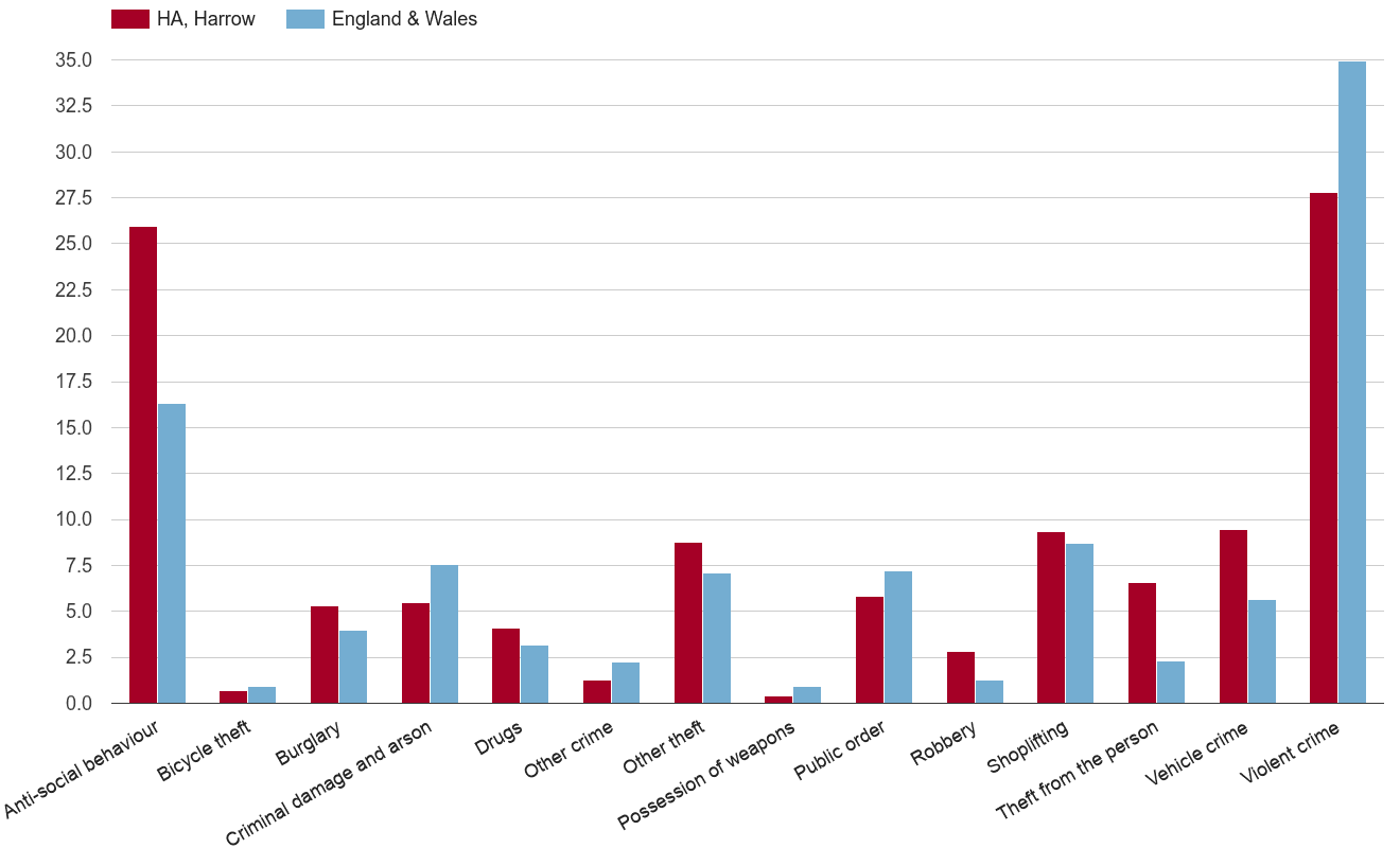Harrow crime rate by crime statistic