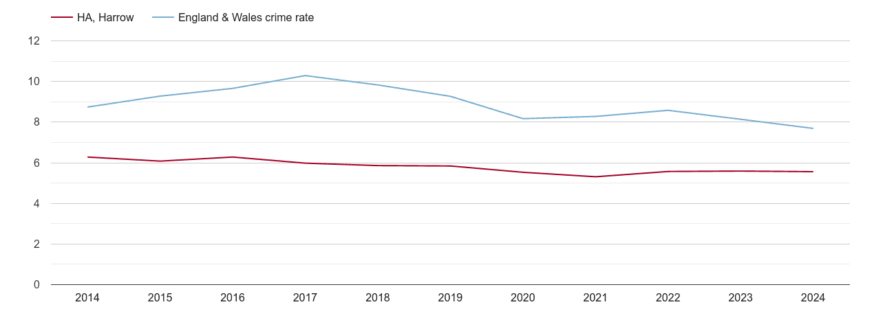 Harrow criminal damage and arson crime rate