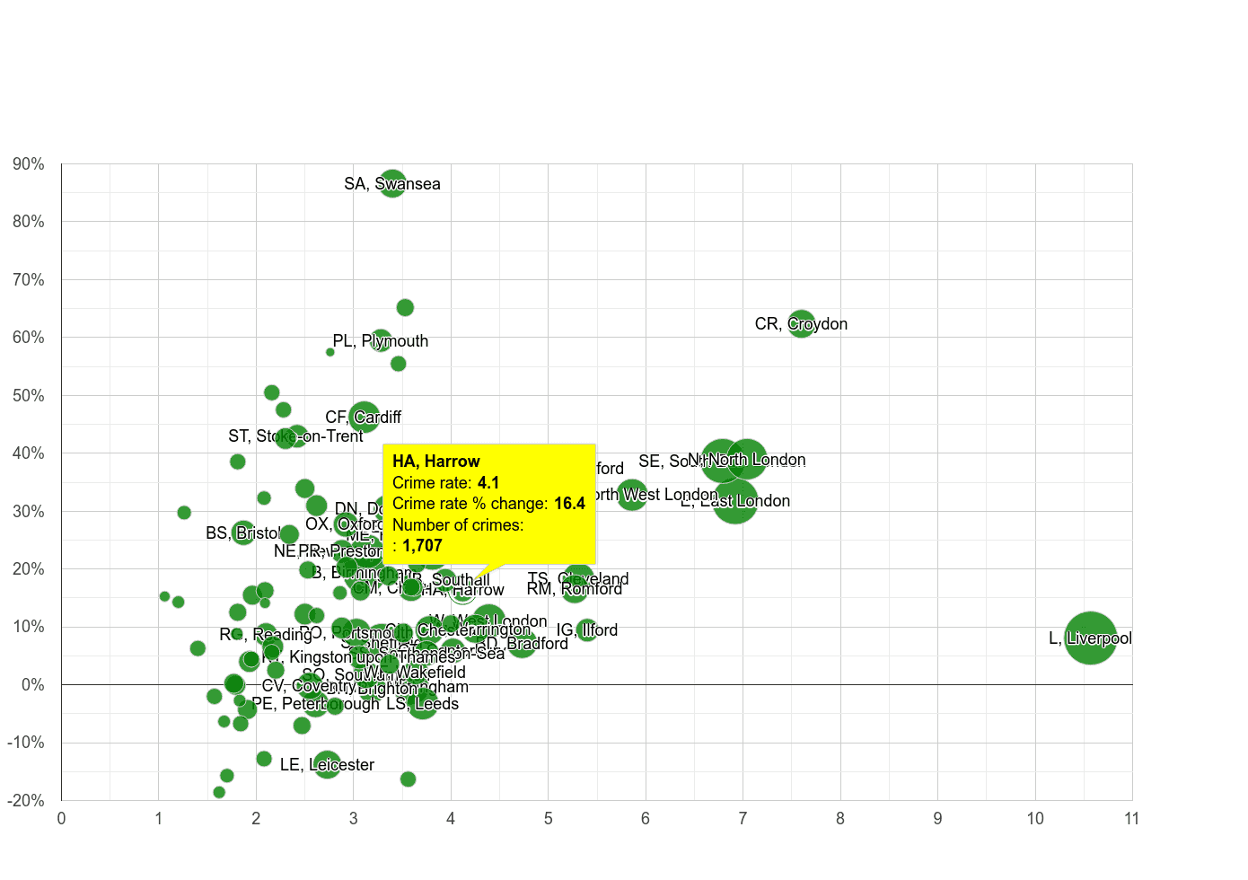 Harrow drugs crime rate compared to other areas