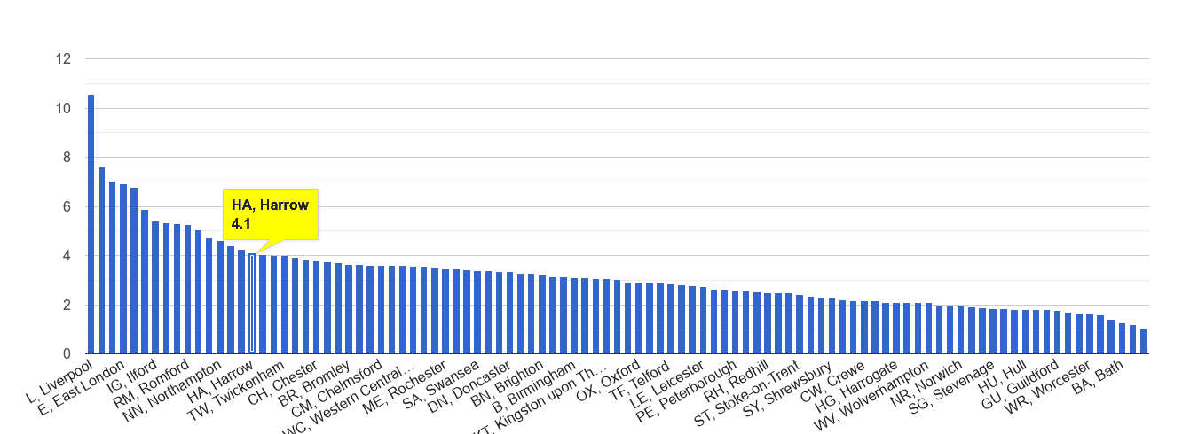 Harrow drugs crime rate rank