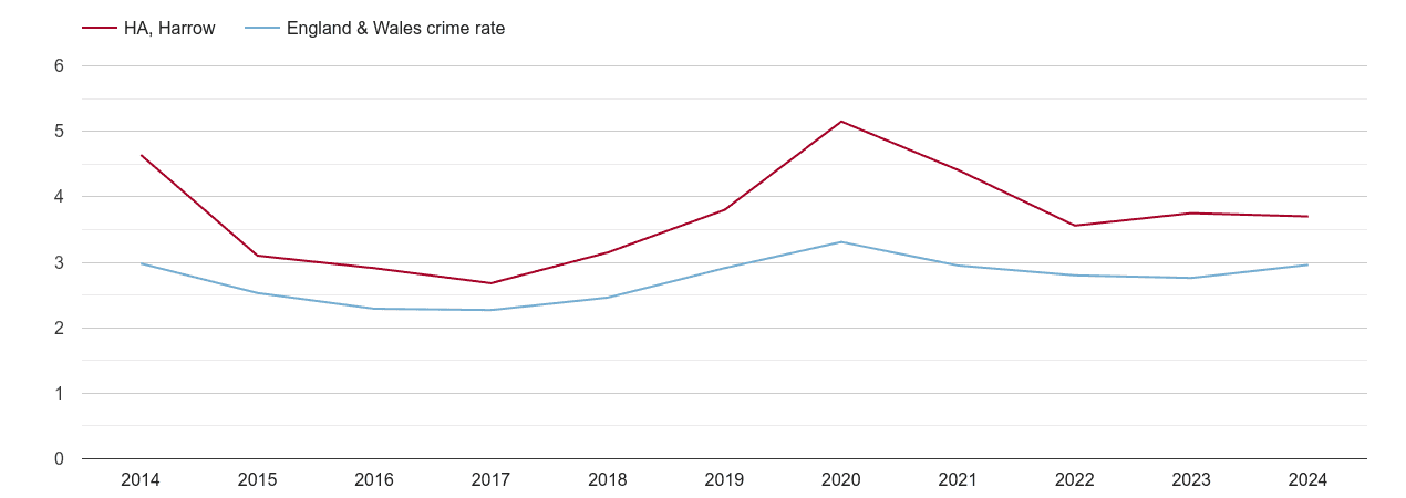 Harrow drugs crime rate