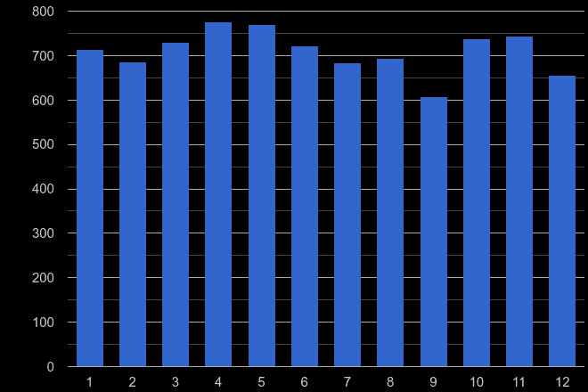 Harrow drugs crime seasonality