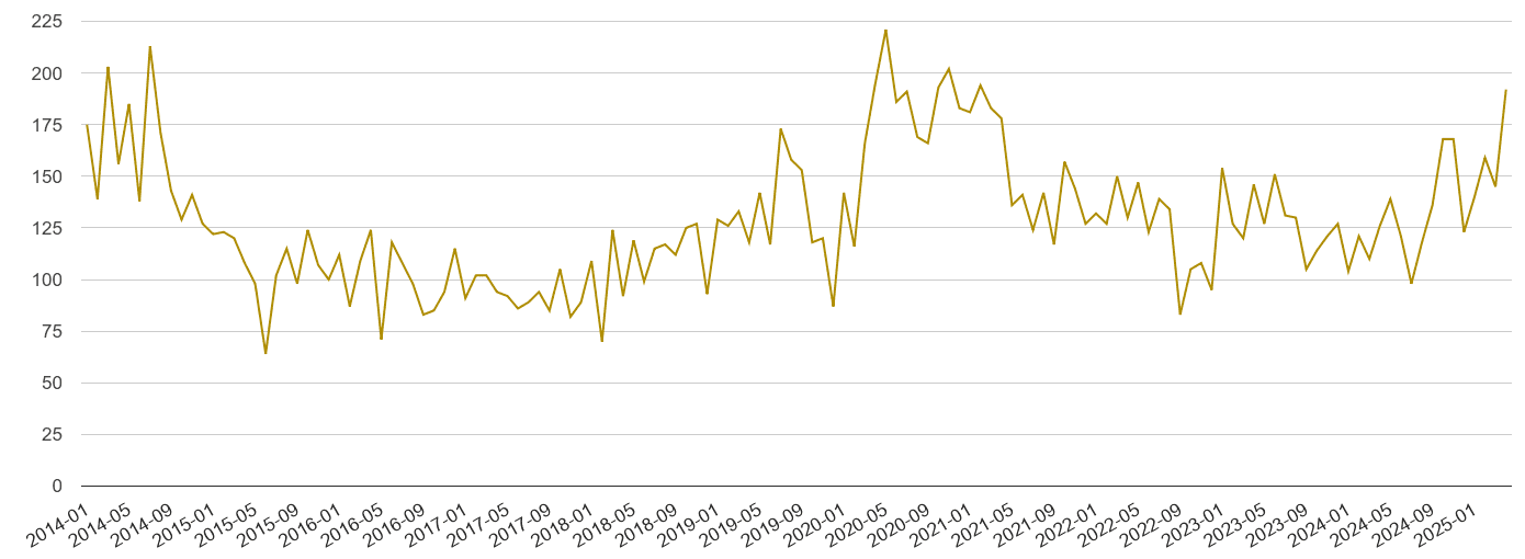 Harrow drugs crime volume