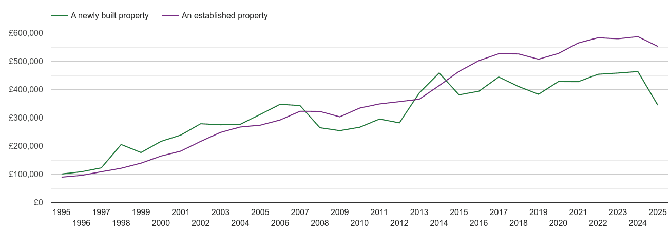 Harrow house prices new vs established