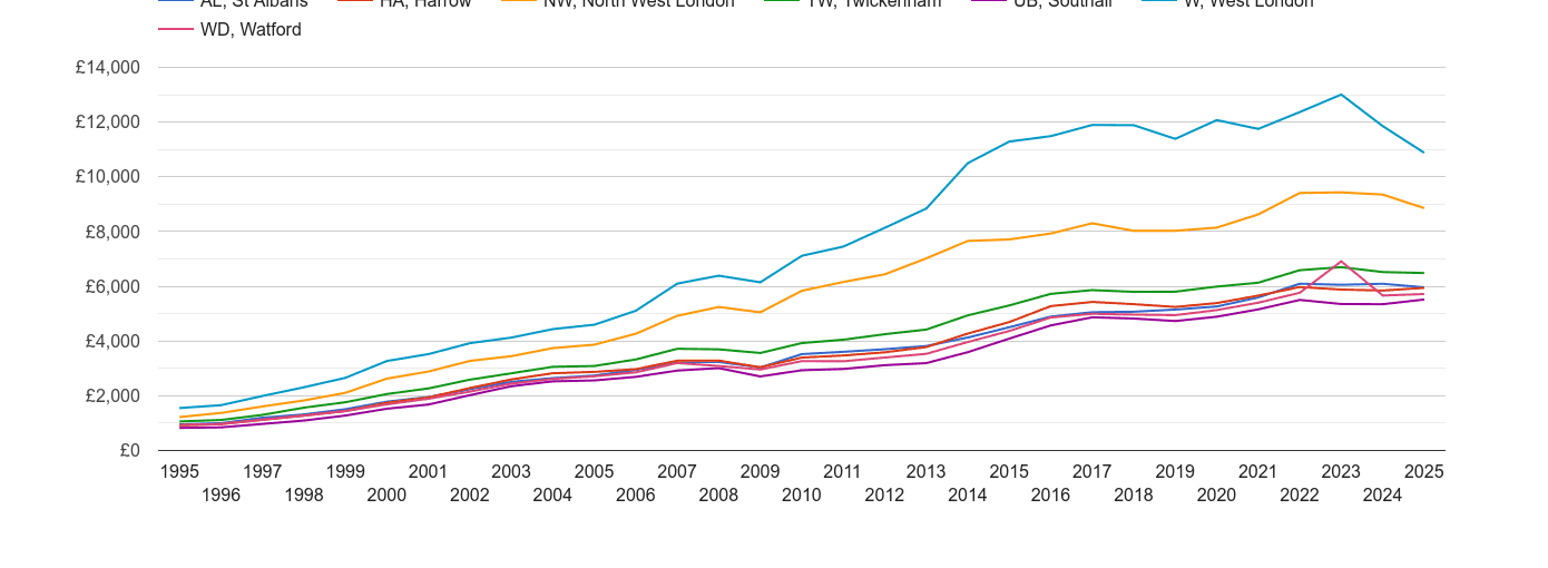 Harrow house prices per square metre in maps and graphs.