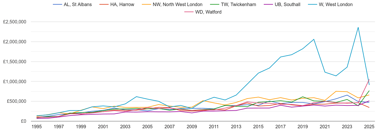 Harrow new home prices and nearby areas