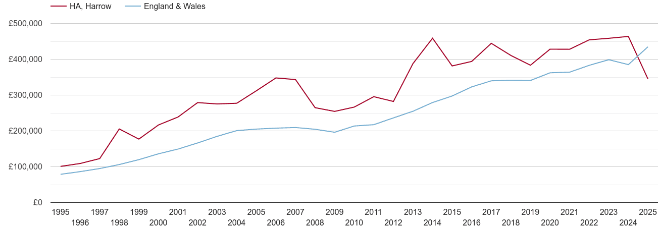 Harrow new home prices