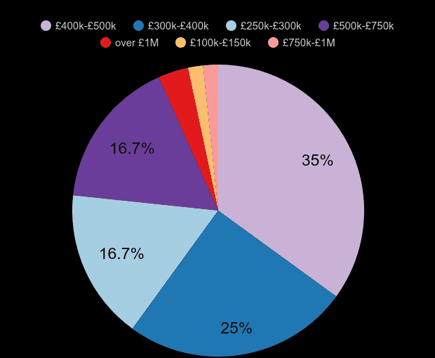 Harrow new home sales share by price range