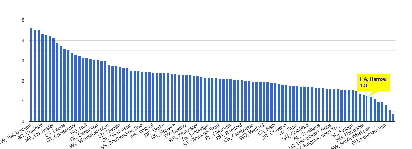 Harrow other crime rate rank