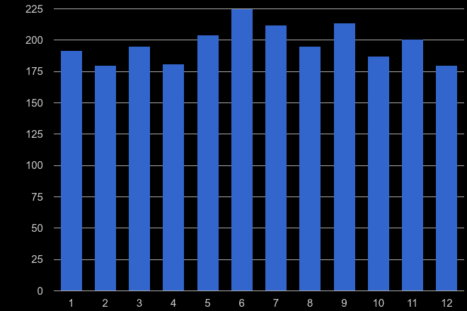 Harrow other crime seasonality
