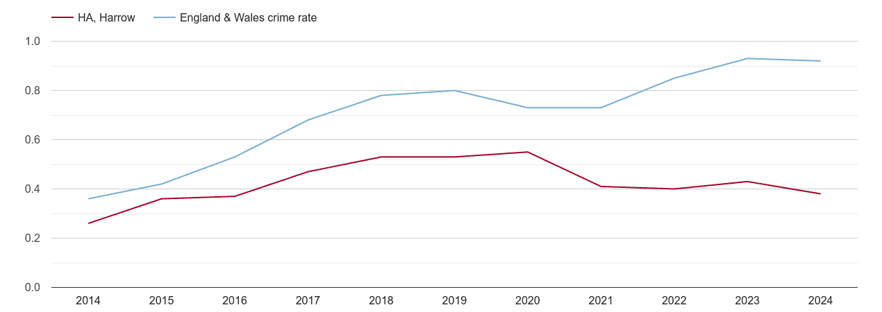 Harrow possession of weapons crime rate