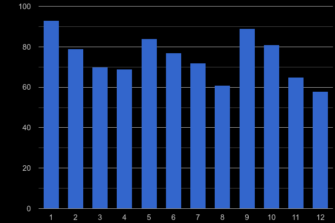 Harrow possession of weapons crime seasonality