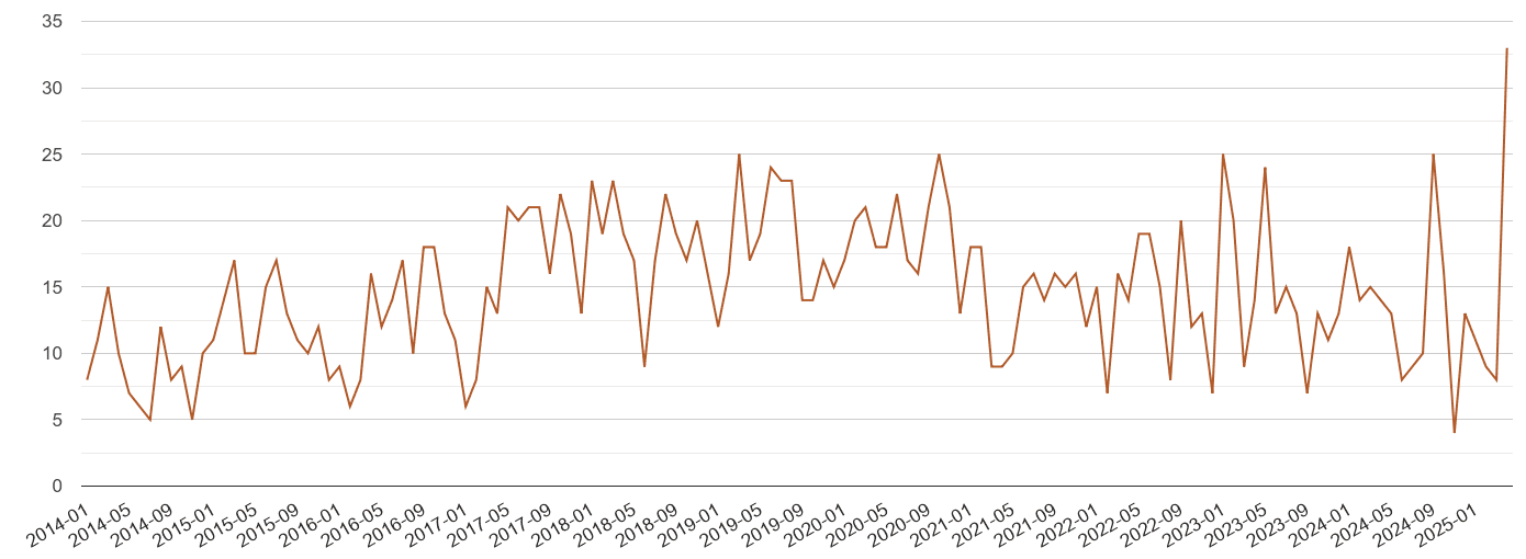 Harrow possession of weapons crime volume