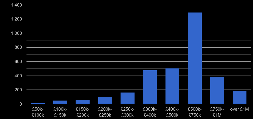 Harrow property sales by price range