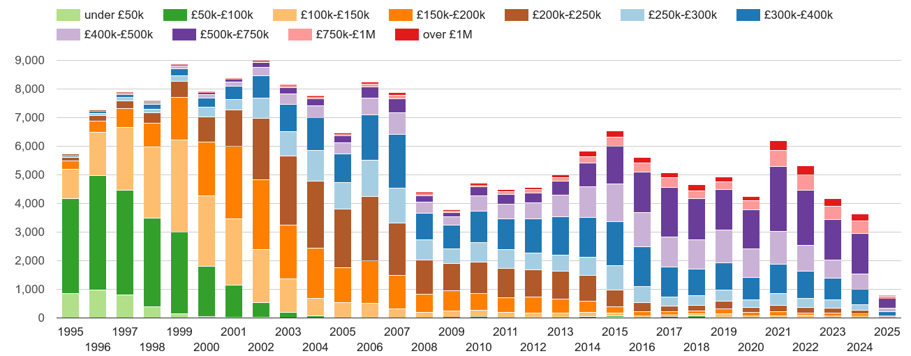 Harrow property sales volumes